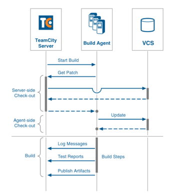 TeamCity Architecture